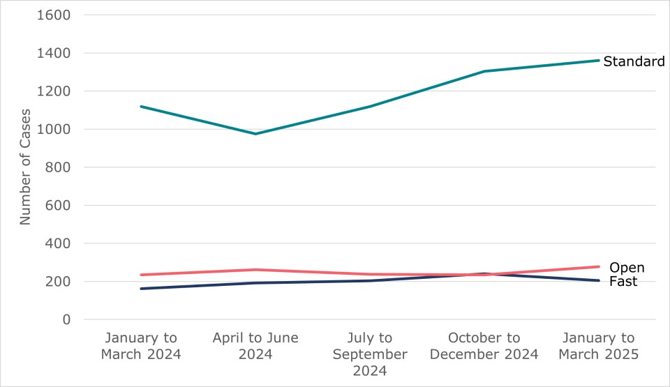 Line chat showing quarterly volumes of employer-led conciliation cases by track. Outlined in table 2 and surrounding text.