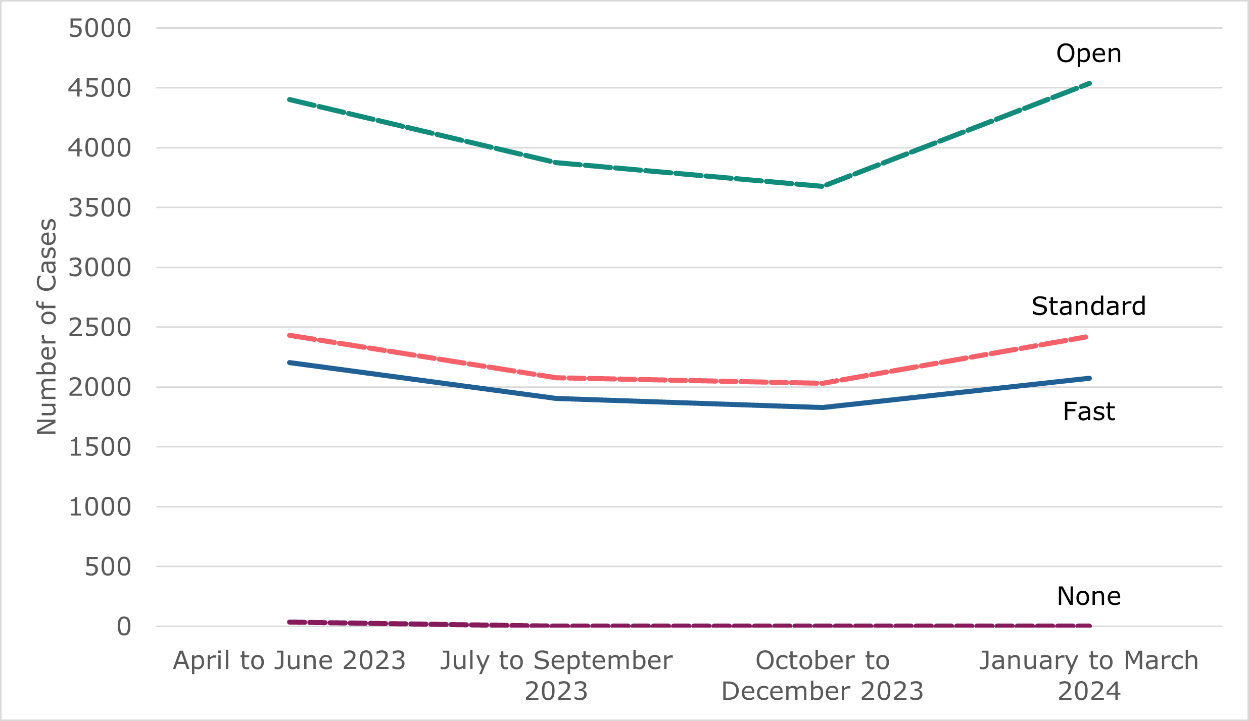 Line chart showing quarterly volume of employment tribunal claim receipts from April 2023 to March 2024. As outlined in Table 5 and the surrounding text.