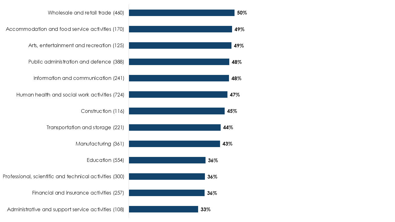 Bar chart showing the percentage of employees who experience conflict at work in 2025, by industry. Wholesale and retail industry have the highest percentage of conflict at work (50%). Full data in the following table.