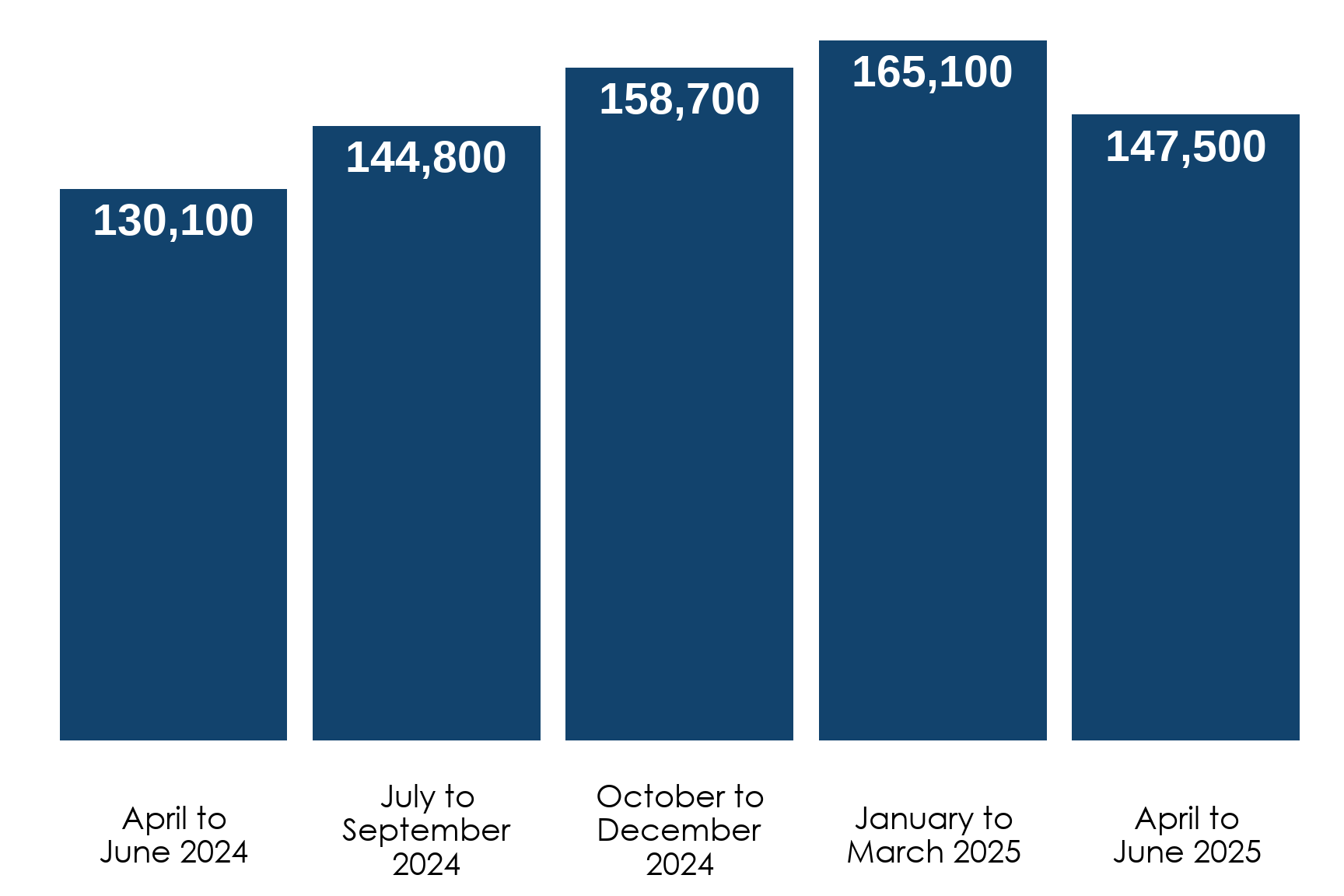 Bar chart showing quarterly call volumes to the Acas helpline between April 2024 and June 2025. Full data is in the following table.