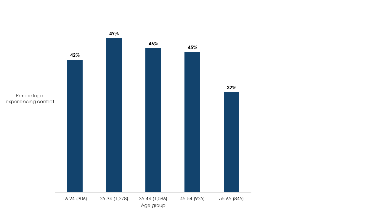 Bar chart showing the percentage of employees who experience conflict at work, by age group. 55 to 65 year olds are least likely to experience conflict at work (32%). Full data in the following table.