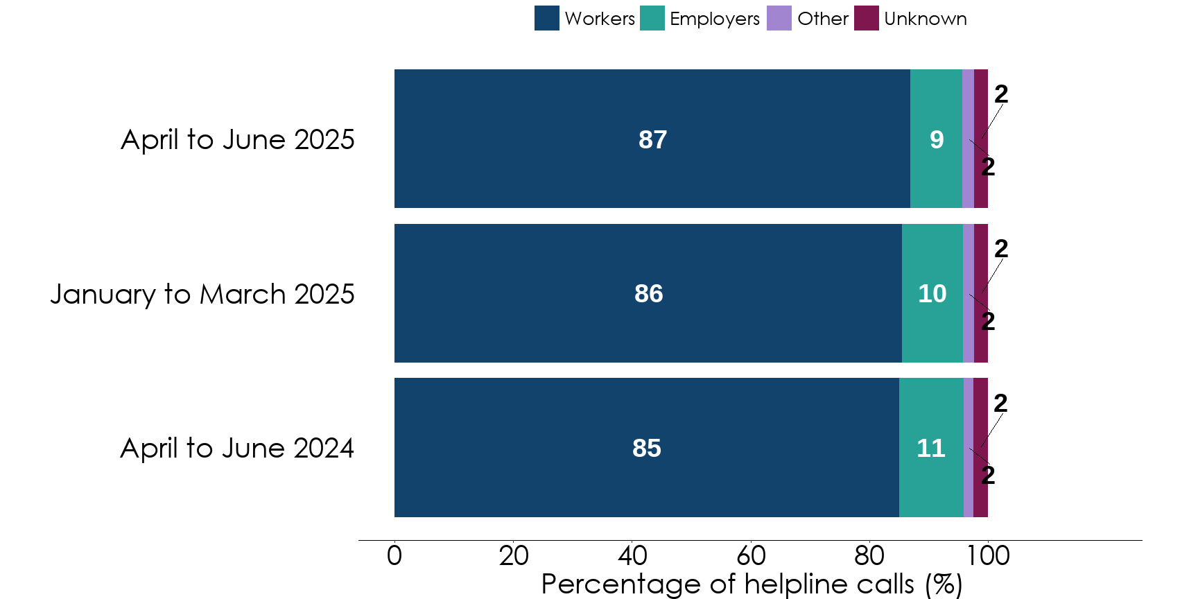 Bar chart showing that the majority of callers in this quarter and the last 2 quarters were workers, rather than employers. The percentages are almost the same for each quarter. Full data is in the following table.