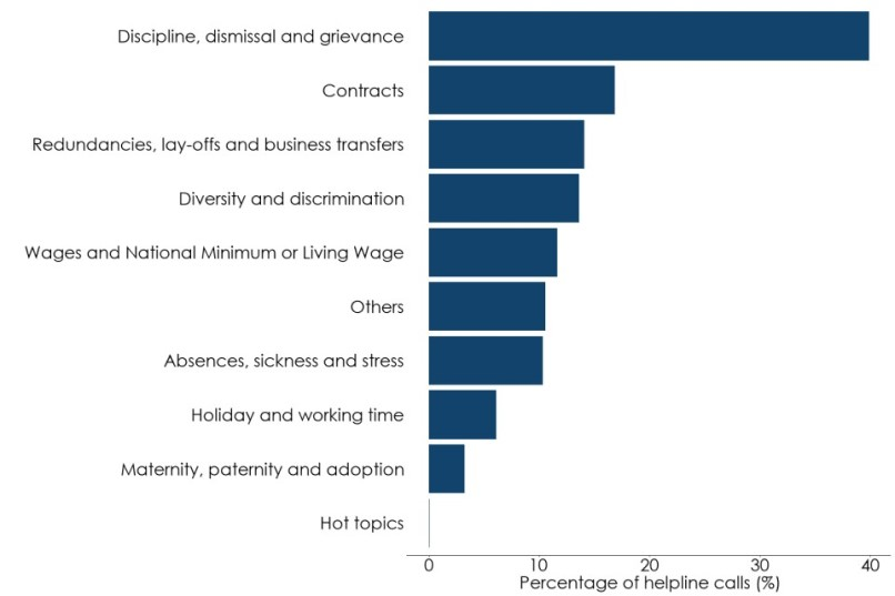 Bar chart showing the percentage of helpline calls assigned different topics between January to March 2025. Discipline, dismissal and grievance were the most common. Full data in the following table.
