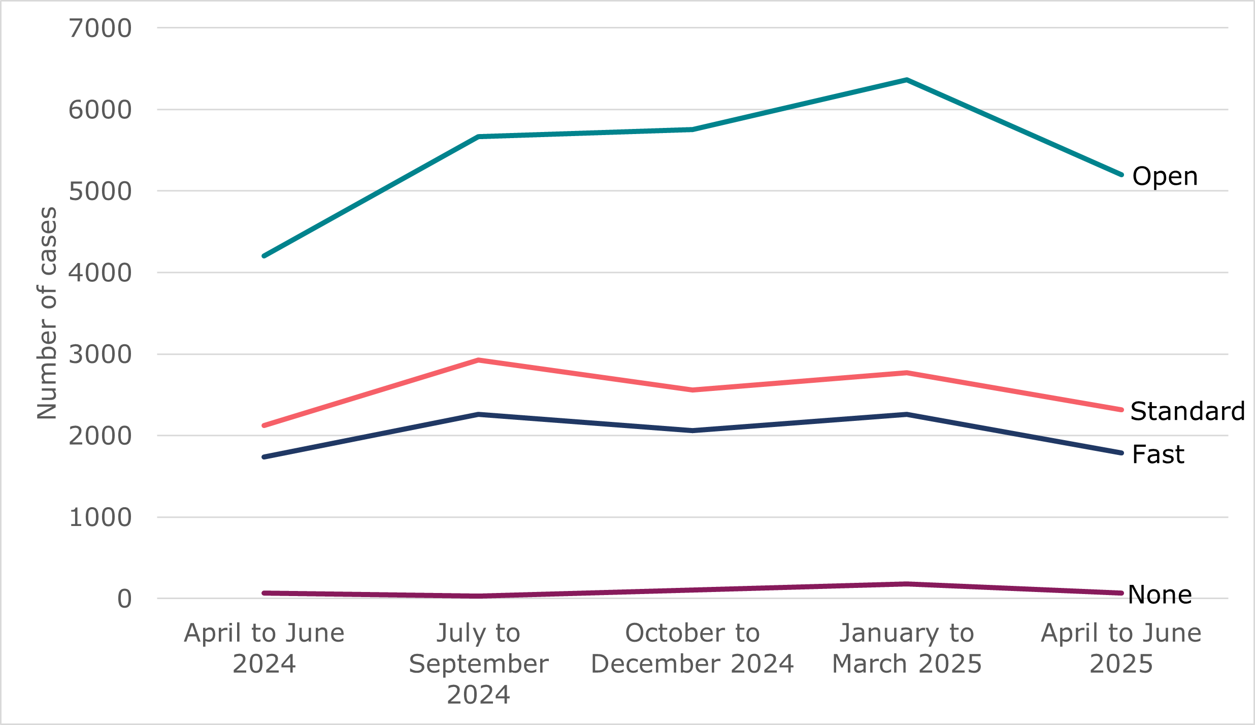 Line chart showing the quarterly volume of employment tribunal claim receipts for the last 5 quarters. The highest level of receipts was received in open track cases, followed by standard track, fast track, then cases with no track assigned. Full data is in Table 5.