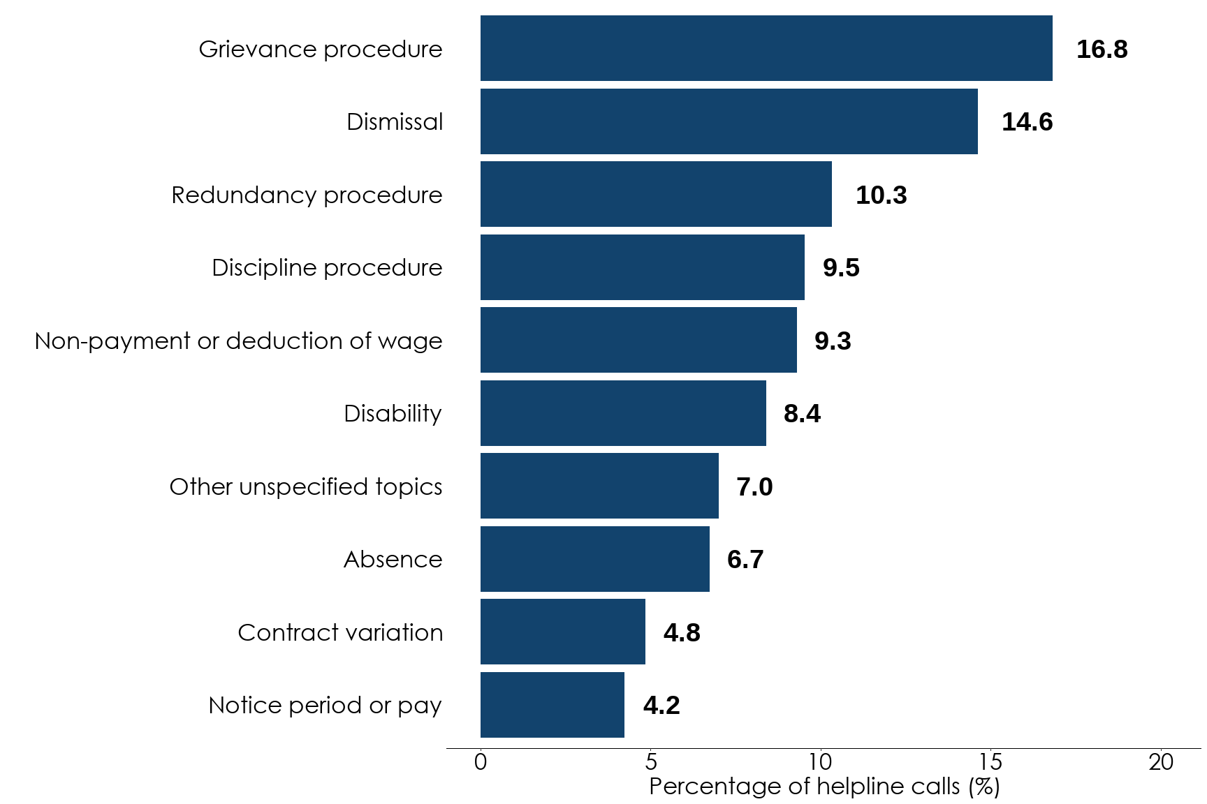 Bar chart showing the percentage of helpline calls for the 10 most common subtopics for April to June 2025. The most common subtopics are 'grievance procedure' at around 17% and 'dismissal' at around 15%. Full data is in the following table.