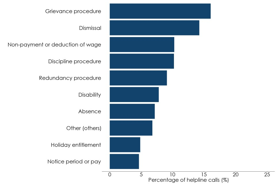 Bar chart showing the percentage helpline subtopics assigned for October to December 2024. Grievance procedure and dismissal were the most common. Full data in the following table.
