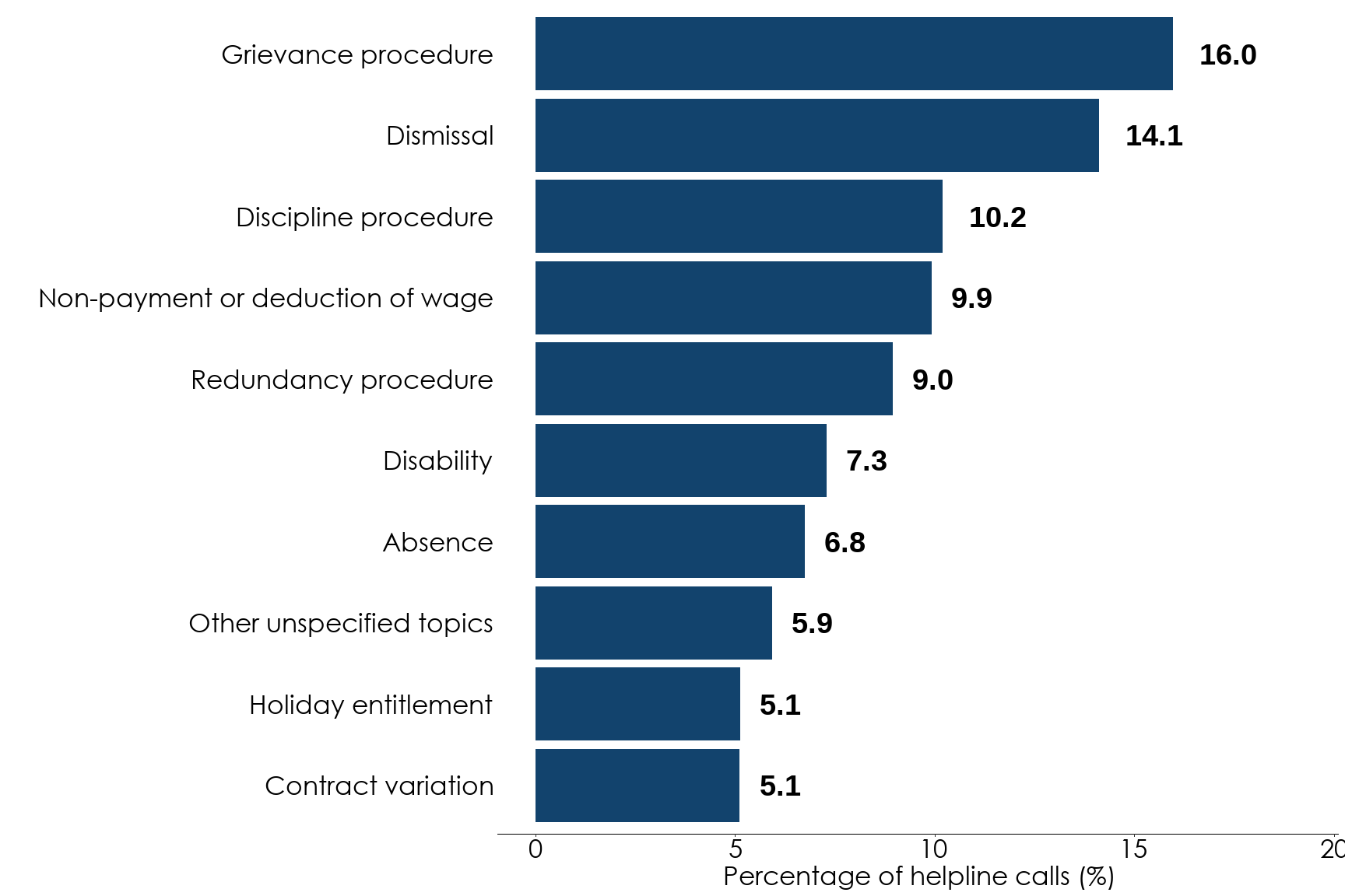 Bar chart showing the percentage of helpline calls for the 10 most common subtopics for April to June 2024. The most common subtopics are 'grievance procedure' at 16% and 'dismissal' at around 14%. Full data is in the following table.