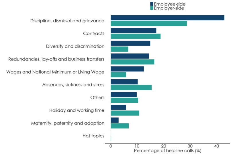 Bar chart showing a comparison of call topics for employees and employers. Discipline, dismissal and grievance were the most common for both. Full data in the following table.