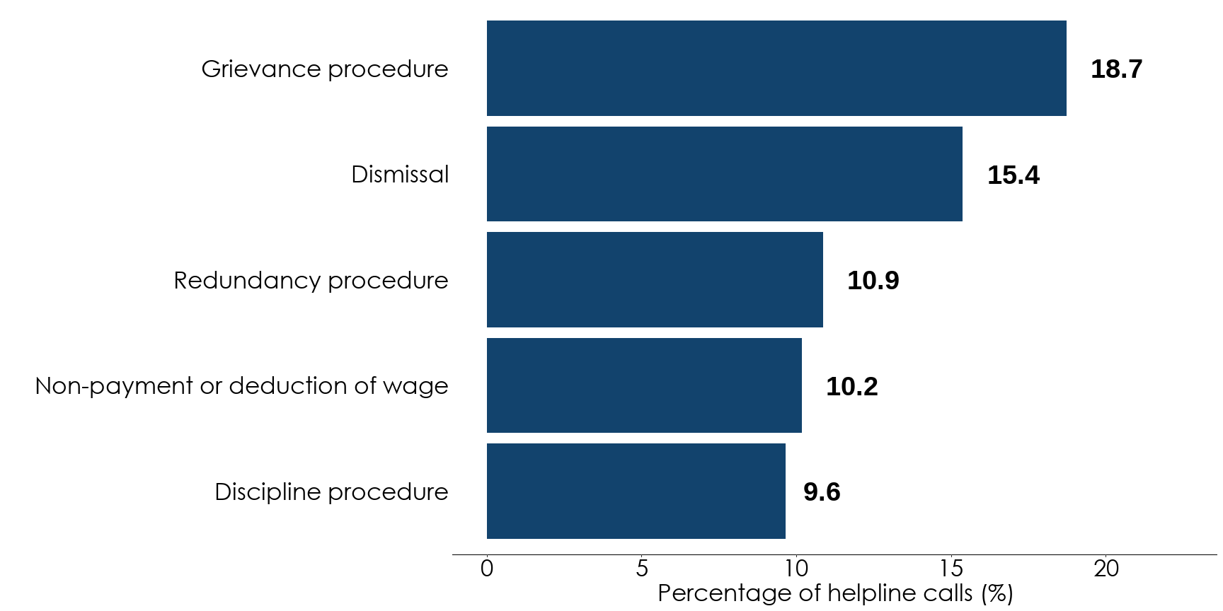 Bar chart showing that 'grievance procedure' was the most common helpline subtopic for workers in April to June 2025. Followed by dismissal, redundancy procedure, non-payment or deduction of wage, and discipline procedure. Full data is in the following table.