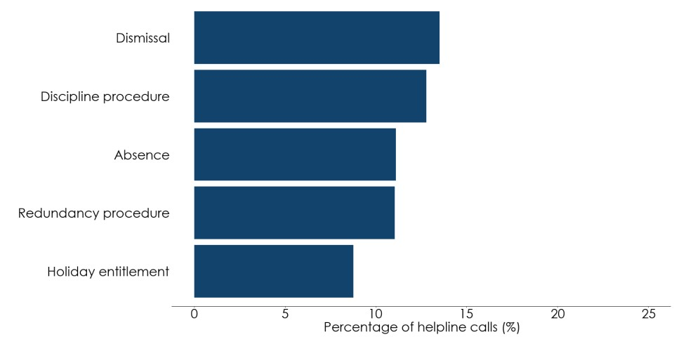 Bar chart showing the most common helpline call subtopics for employers. Full data in the following table.