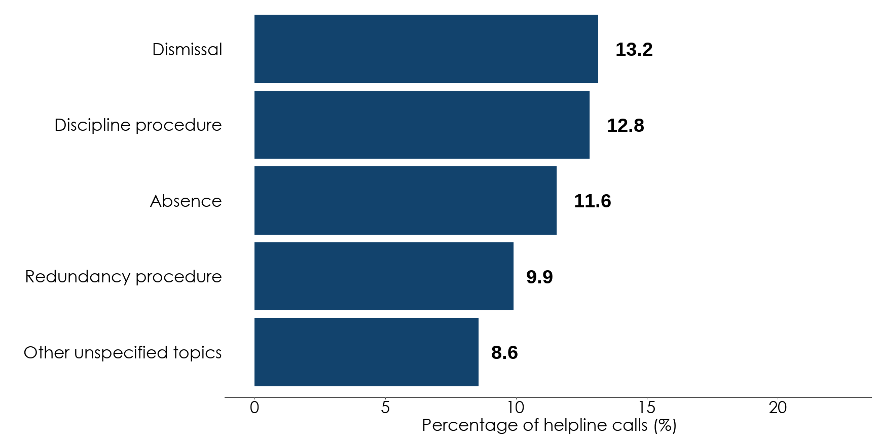 Bar chart showing that dismissal was the most common helpline subtopic for employers in April to June 2025. Followed by discipline procedure, absence, redundancy procedure, and 'others'. Full data is in the following table.