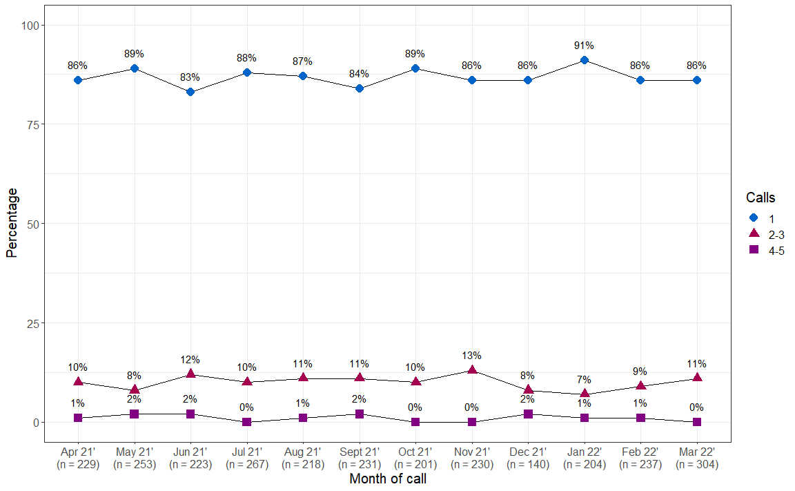 Line chart showing that reaching the helpline on the first call attempt ranged from 91% in January 2022 to 83% in June 2021&nbsp;
